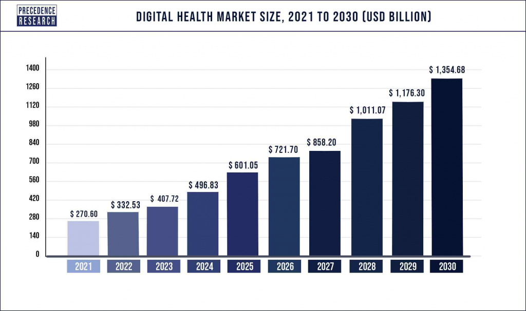 digital health market size